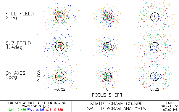 Telescopes grand champ avec un champ plan Telescopes grand champ avec un champ plan